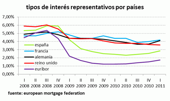 El efecto perverso de los intereses o cómo la subida de las hipotecas se está "comiendo" gran parte de la caída de la vivienda