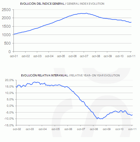 Informe tinsa octubre: el precio de la vivienda modera su caída al bajar un 6,9%
