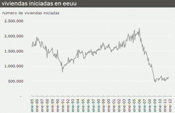 Las viviendas iniciadas en eeuu bajan pero los permisos de construcción suben (gráfico)