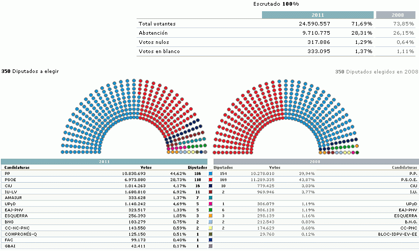 Imagen del día: resultados de las elecciones generales en 2011 frente a los obtenidos en 2008