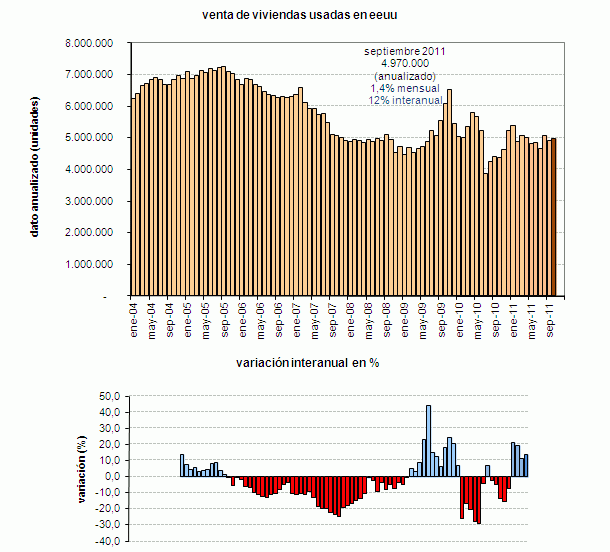 La venta de viviendas usadas en eeuu sube inesperadamente en octubre (gráfico)