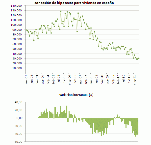 En septiembre se concedieron menos hipotecas y por menos importe (gráfico)