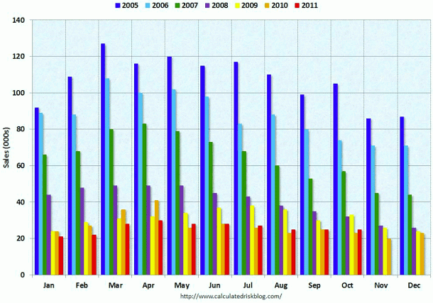 En estados unidos se vendieron menos viviendas nuevas de lo previsto (gráfico)