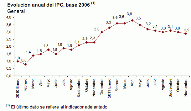 Ipc noviembre 2011: baja una décima hasta el 3% (gráfico)