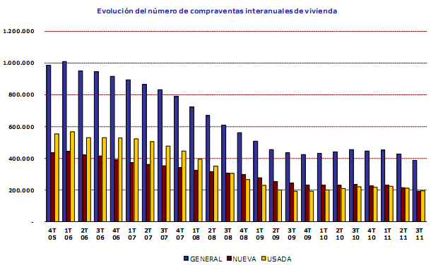 La venta de viviendas en el tercer trimestre Marcó el nivel más bajo desde 2005, según los registradores (gráficos)