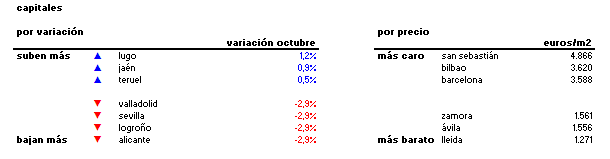 Índice idealista.com: caída récord de la vivienda de 2ª Mano, ¿Cuánto varió en tu zona?