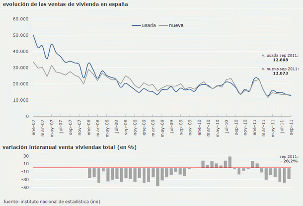 La venta de viviendas sigue en mínimos pese a moderar su caída al 28% interanual (gráfico)