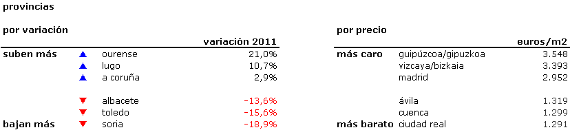 Índice idealista.com: conoce cuánto varió el precio de la vivienda en tu zona en 2011
