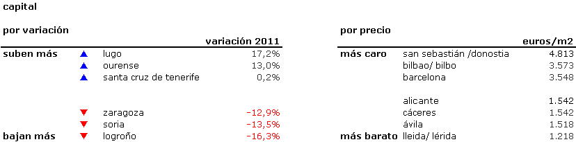 Índice idealista.com: conoce cuánto varió el precio de la vivienda en tu zona en 2011
