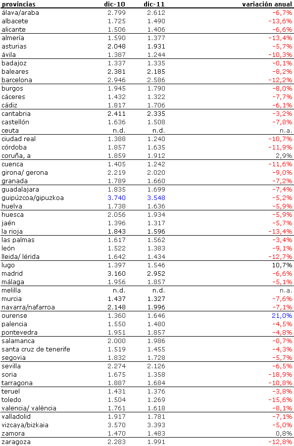 Índice idealista.com: conoce cuánto varió el precio de la vivienda en tu zona en 2011