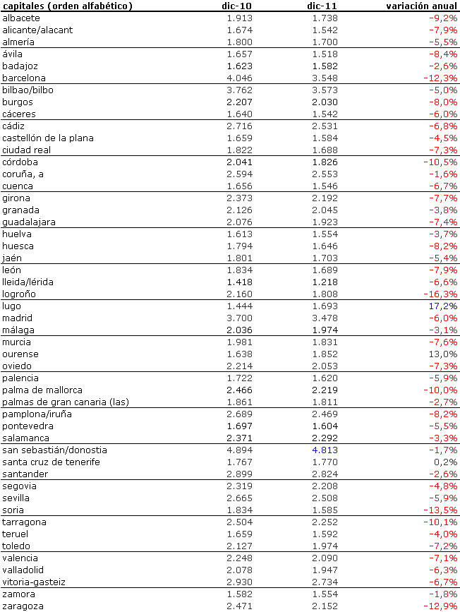 Índice idealista.com: conoce cuánto varió el precio de la vivienda en tu zona en 2011