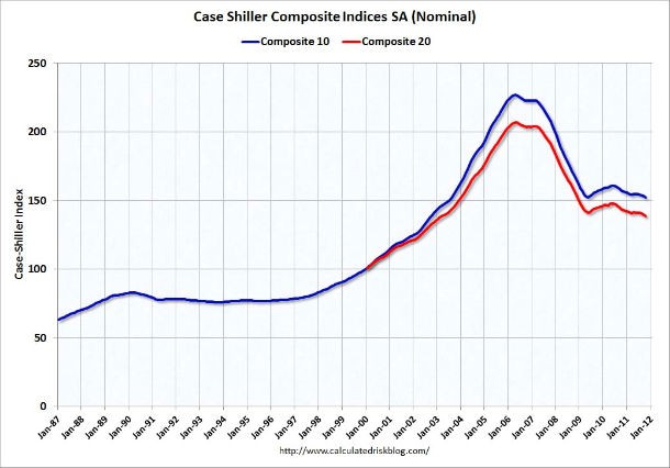 El precio de la vivienda vuelve a caer en eeuu y ya está un 32% por debajo de los máximos (gráficos)