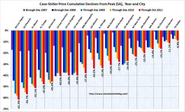 El precio de la vivienda vuelve a caer en eeuu y ya está un 32% por debajo de los máximos (gráficos)