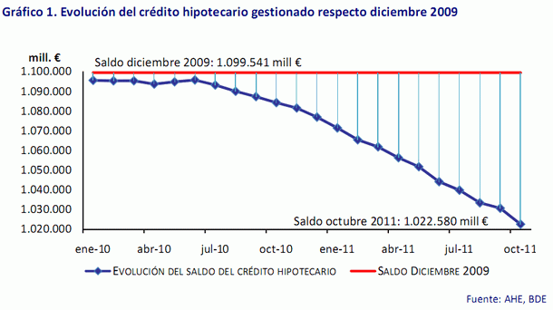 2012 será un año difícil para la actividad inmobiliaria, según la ahe