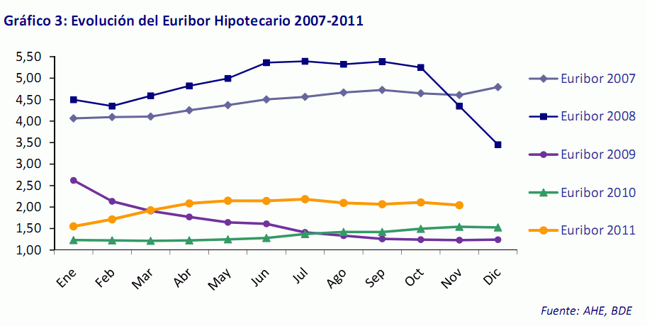 2012 será un año difícil para la actividad inmobiliaria, según la ahe