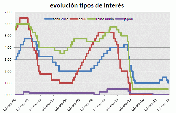 evolución de los tipos de interés El bce baja tipos de interés de nuevo al 1% (gráfico)