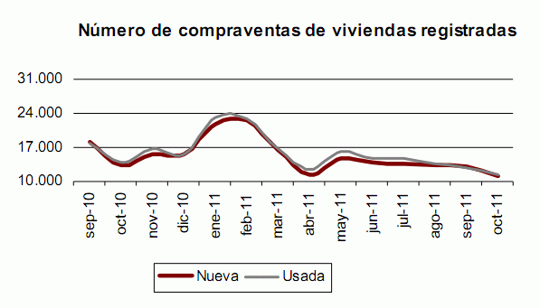 La venta de viviendas registradas marca su dato más bajo de la crisis