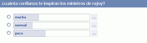 Encuesta: ¿Cuánta confianza te inspiran los ministros de Rajoy?