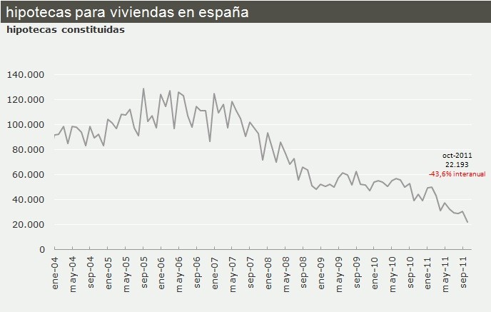 Las hipotecas sobre viviendas caen hasta su nivel más bajo desde 2003 (gráfico)