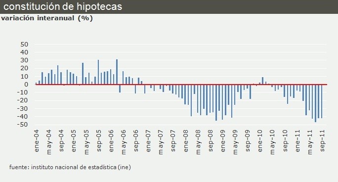 Las hipotecas sobre viviendas caen hasta su nivel más bajo desde 2003 (gráfico)