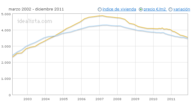 2011, el derrumbe de la burbuja inmobiliaria dura ya un lustro (resumen 2011)