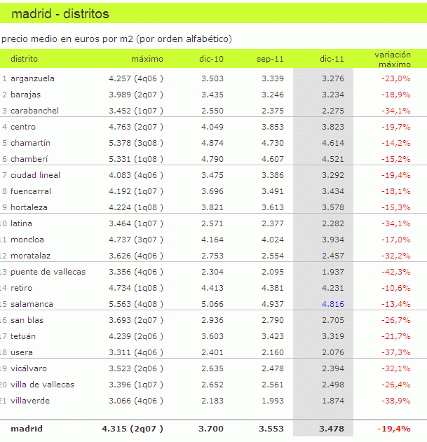 Descubre la caída desde máximos del precio de la vivienda en tu zona (tablas)