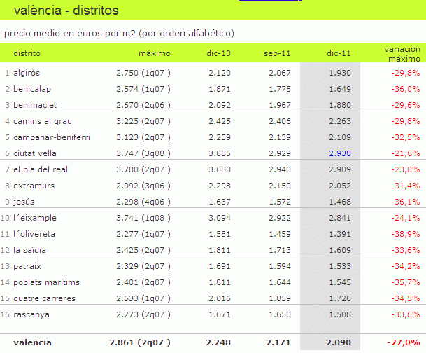 Descubre la caída desde máximos del precio de la vivienda en tu zona (tablas)