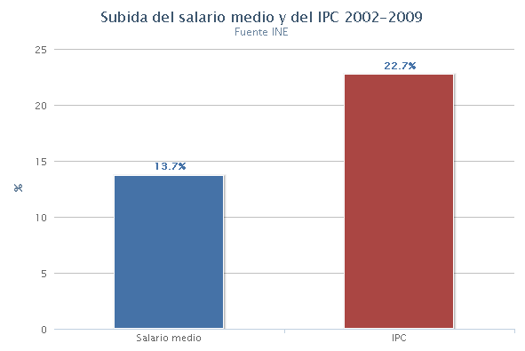 ocu-salarios