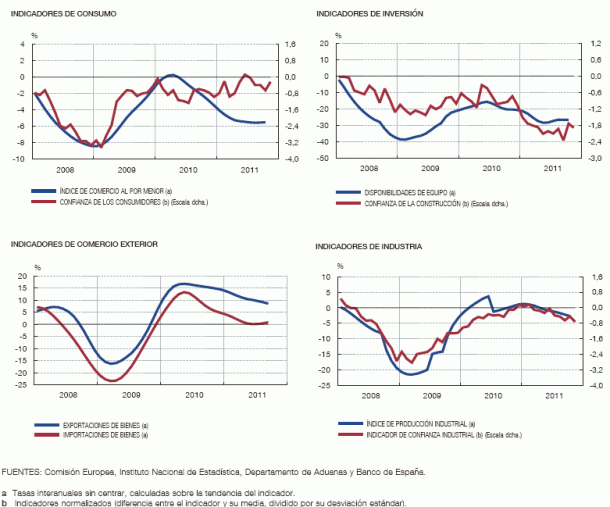 La economía española "se contrajo" en el cuarto trimestre