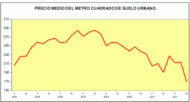 El precio del suelo Urbano se desploma un 11,1% hasta su valor más bajo desde al menos 2004