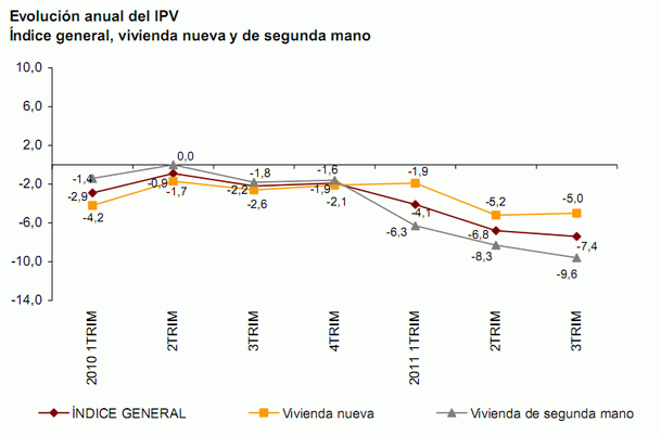 El precio de la vivienda acelera su caída al 7,4% anual, según el ine