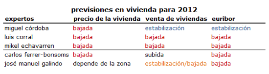 ¿Qué hará la vivienda en 2012 según los expertos?