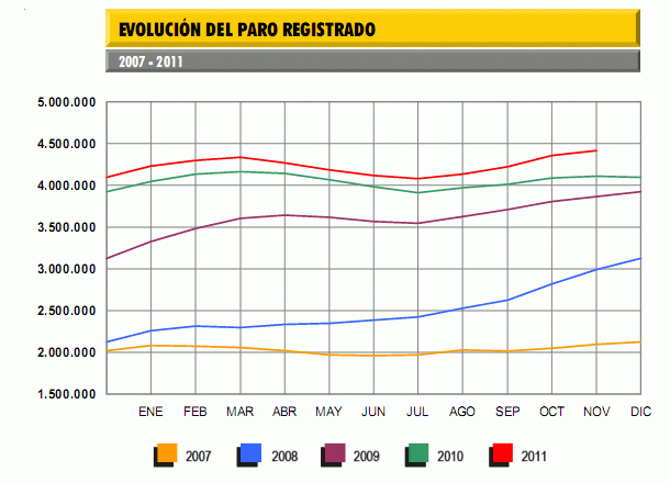 Paro España noviembre: el desempleo sube en 59.536 personas (gráfico)