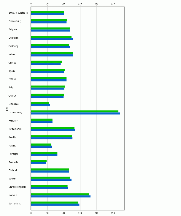 La renta per cápita de los españoles retrocede a niveles de hace ocho años (tabla)