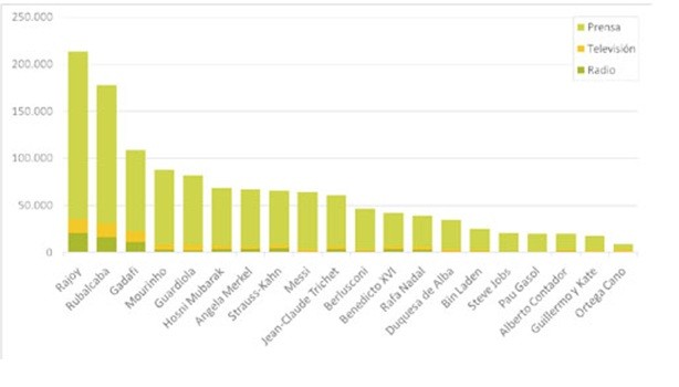 Imagen del día: los personajes más mediáticos del año, según el número de noticias generadas