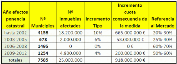 La liosa e incongruente subida del ibi a las viviendas
