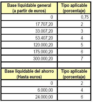 Todos los recortes, medidas y subidas de impuestos anunciados por el gobierno de Rajoy