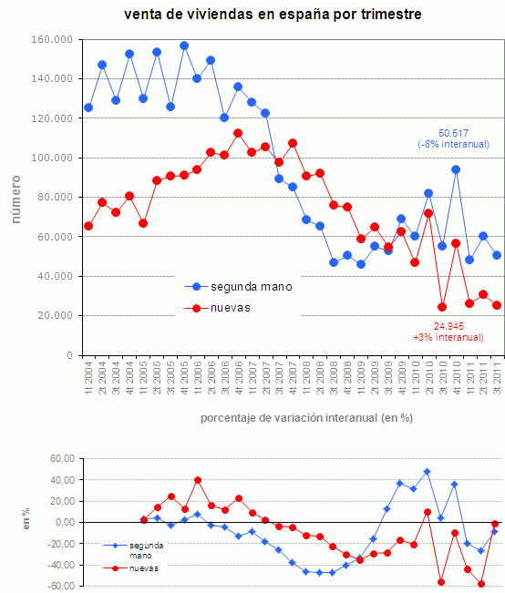 La venta de viviendas en España frena su sangría (gráfico)