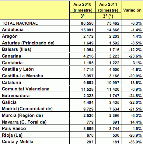 La venta de viviendas en España frena su sangría (gráfico)