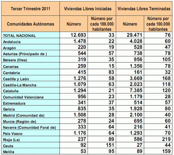 Las viviendas libres iniciadas caen un 5,2% y las terminadas un 30,7% interanual en el tercer trimestre (gráficos)