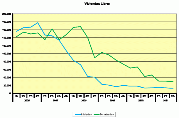 Las viviendas libres iniciadas caen un 5,2% y las terminadas un 30,7% interanual en el tercer trimestre (gráficos)