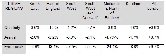 Récord de diferencia de precio de la vivienda en londres y el resto del país