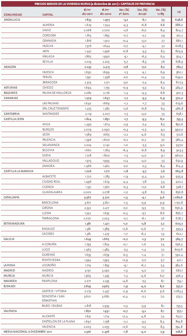 ¿Cuánto ha subido en los últimos 26 años el precio de la vivienda nueva en tu ciudad? (Tabla)