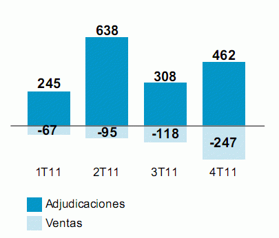Banco sabadell cierra 2011 con 4.006 millones de euros en activos inmobiliarios