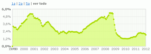 El Euribor de enero registra la mayor caída desde julio de 2009 pero las hipotecas se encarecen hasta un 6%