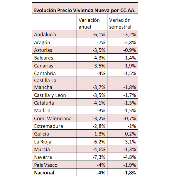 evolucion-precio-viv-nueva-ccaa