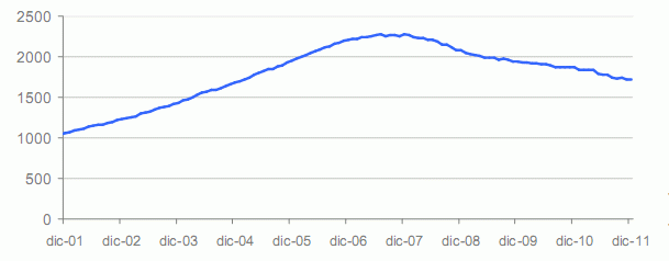 Informe tinsa diciembre: el precio de la vivienda registra en diciembre la mayor bajada del año 