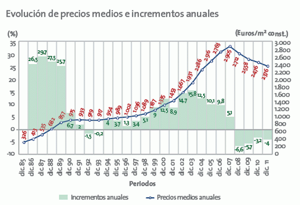 evolución del precio de la vivienda nueva en españa ¿Cuánto ha subido en los últimos 26 años el precio de la vivienda nueva en tu ciudad? (Tabla)