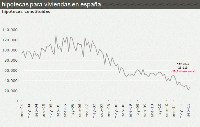 En noviembre se concedieron menos hipotecas, más caras y más largas (gráfico)