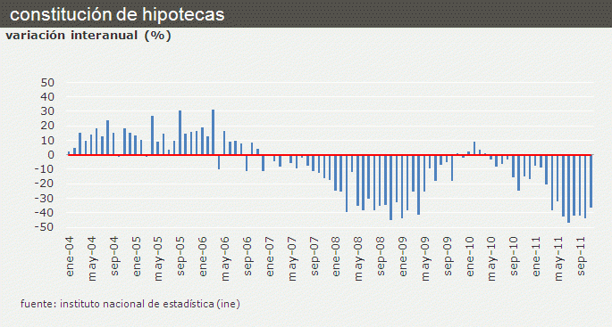 En noviembre se concedieron menos hipotecas, más caras y más largas (gráfico)